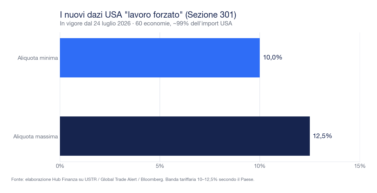 I nuovi dazi USA della Sezione 301 contro il lavoro forzato: aliquota minima 10 per cento, aliquota massima 12,5 per cento, in vigore dal 24 luglio 2026 su 60 economie pari a circa il 99 per cento dell'import USA