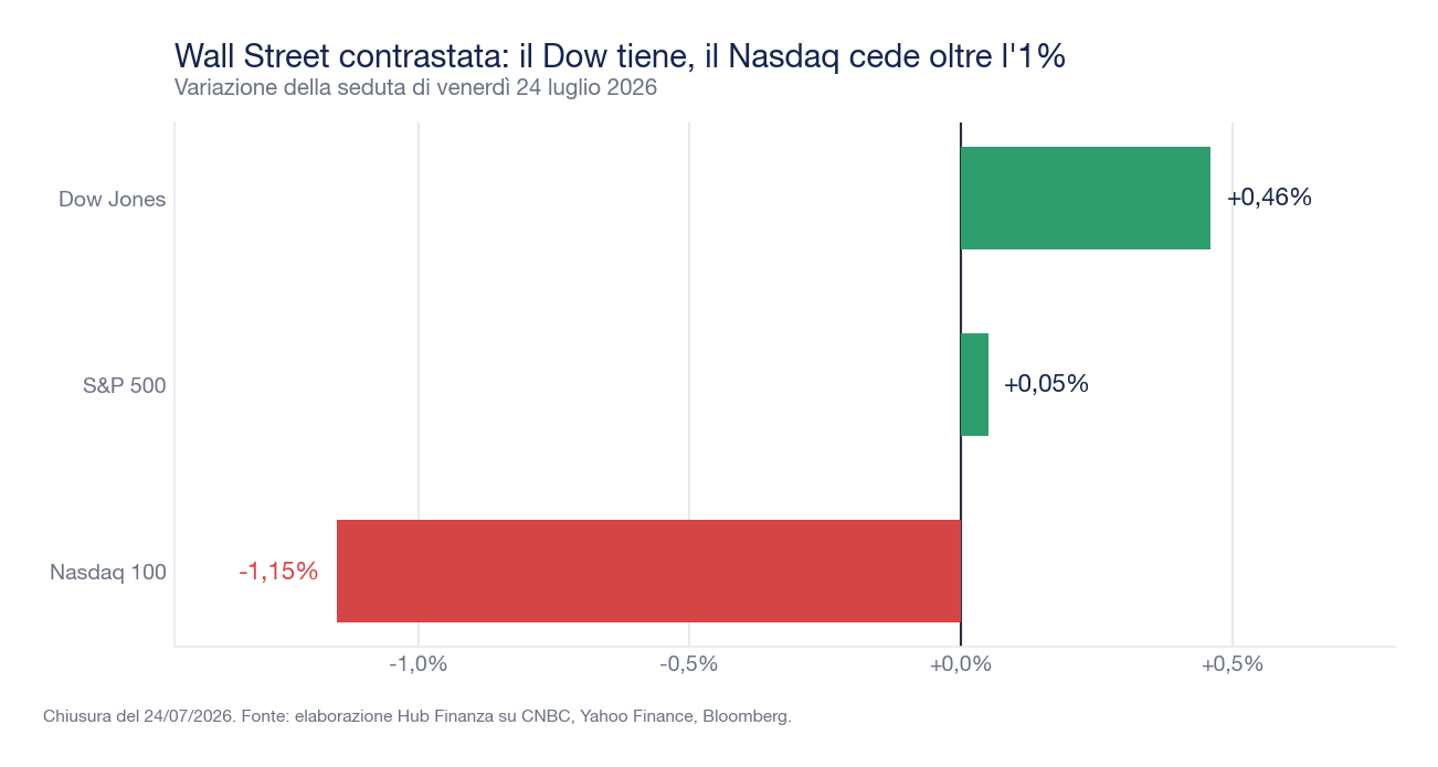 Variazione della seduta di venerdì 24 luglio 2026 dei principali indici di Wall Street: Dow Jones più 0,46 per cento, S&P 500 più 0,05 per cento, Nasdaq 100 meno 1,15 per cento