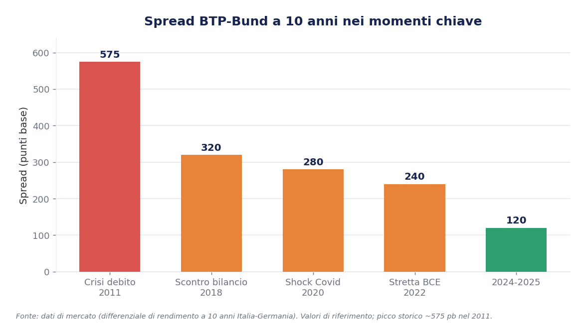 Spread BTP-Bund a 10 anni nei momenti chiave, in punti base