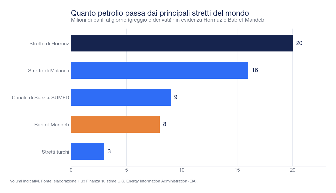 Quantità di petrolio in transito ogni giorno dai principali stretti marittimi del mondo, in milioni di barili al giorno