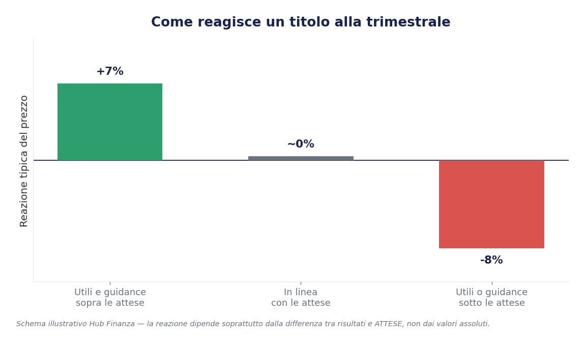 Schema: come reagisce un titolo a risultati sopra, in linea o sotto le attese
