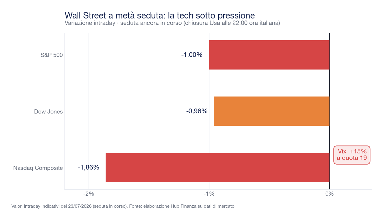 Variazione intraday dei principali indici di Wall Street — S&P 500, Dow Jones e Nasdaq Composite — a metà seduta del 23 luglio 2026, con il Vix in forte rialzo