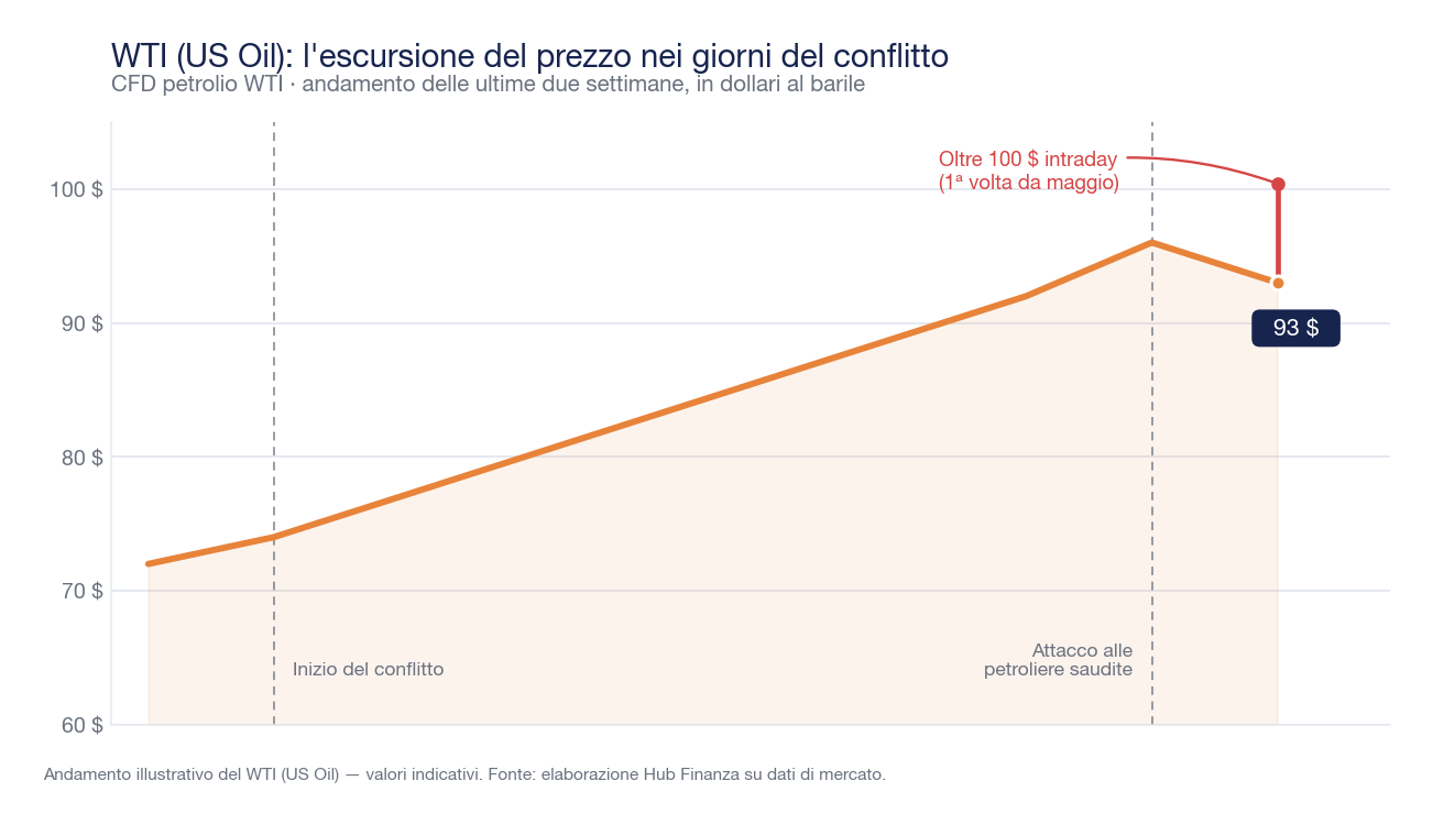 Andamento del prezzo del petrolio WTI (US Oil) nei giorni del conflitto, con la fiammata intraday oltre i 100 dollari al barile e l'assestamento in area 93