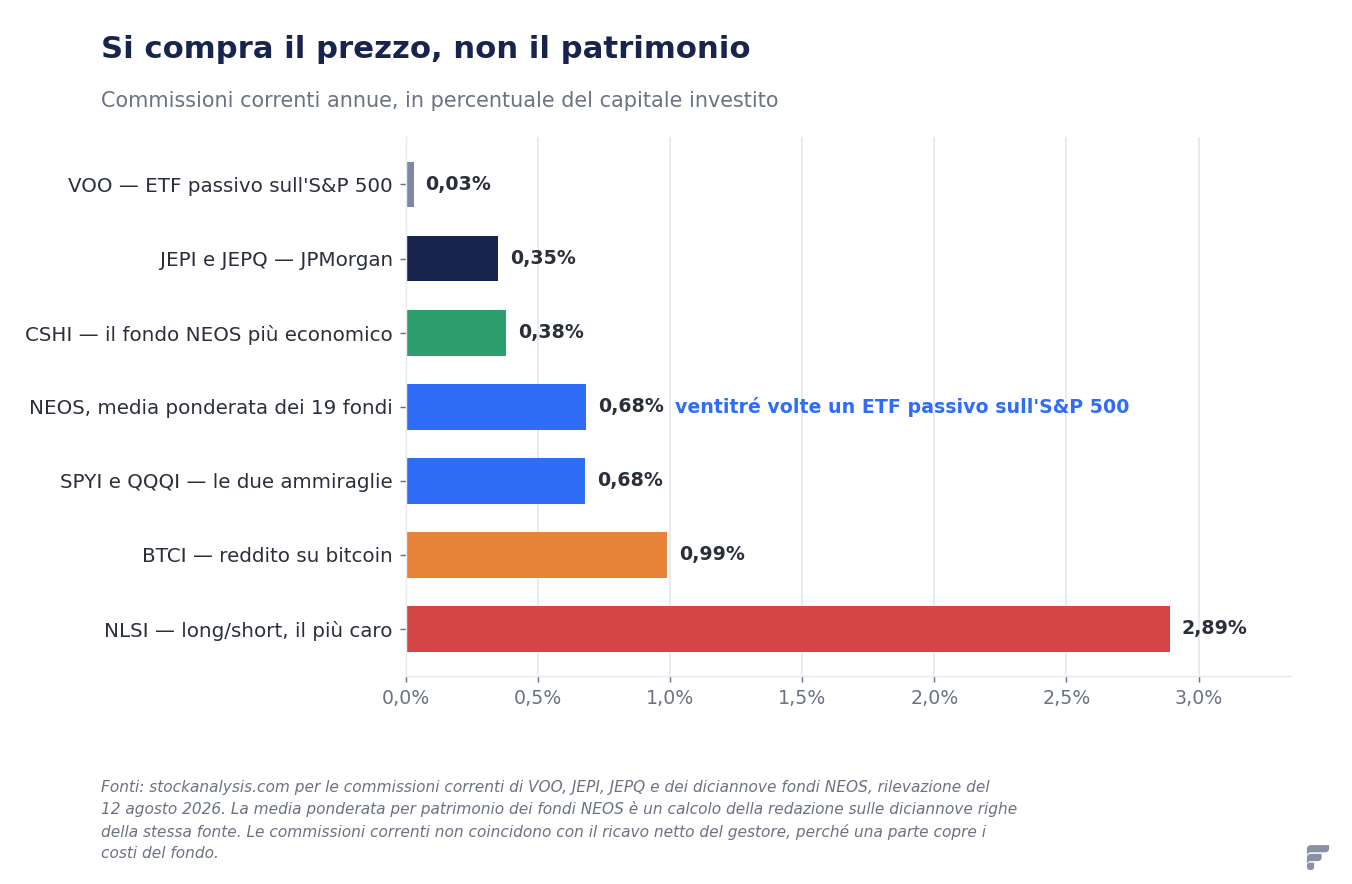 Barre orizzontali delle commissioni correnti annue: VOO 0,03%, JEPI e JEPQ 0,35%, CSHI 0,38%, media ponderata NEOS 0,68%, SPYI e QQQI 0,68%, BTCI 0,99%, NLSI 2,89%.