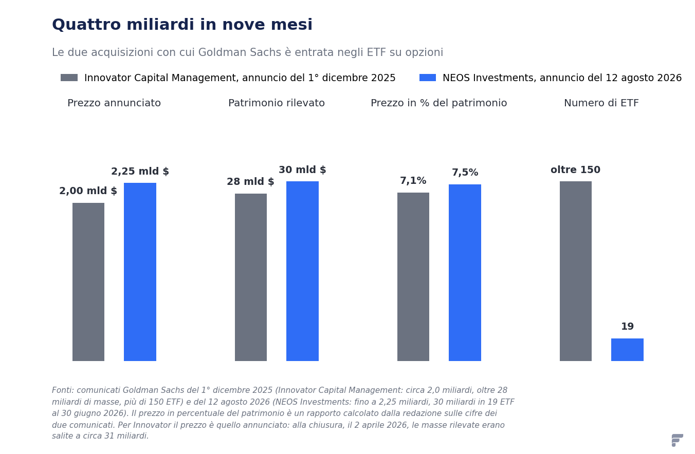 Quattro pannelli a barre che confrontano le acquisizioni Innovator e NEOS: prezzo 2,00 contro 2,25 miliardi di dollari, patrimonio 28 contro 30 miliardi, prezzo sul patrimonio 7,1% contro 7,5%, numero di ETF oltre 150 contro 19.
