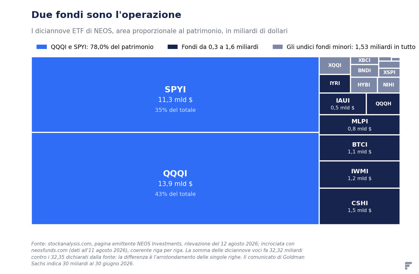 Treemap dei diciannove ETF di NEOS Investments: QQQI occupa il 43% dell'area con 13,9 miliardi di dollari e SPYI il 35% con 11,3 miliardi, mentre gli altri diciassette fondi si dividono il restante 22%.