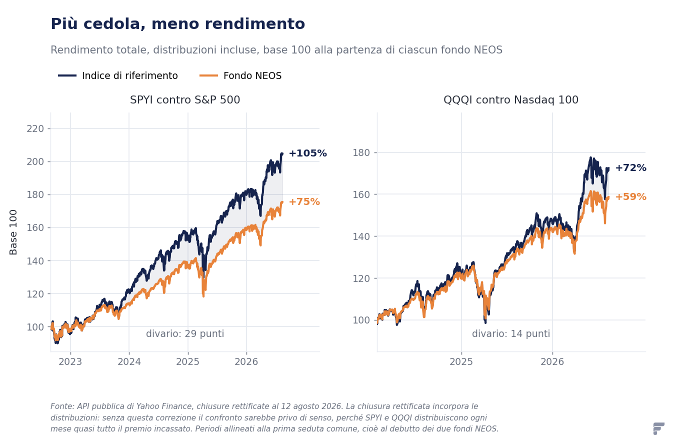 Due grafici affiancati con il rendimento totale in base 100: a sinistra SPYI a +75% contro l'S&P 500 a +105% dal 30 agosto 2022; a destra QQQI a +59% contro il Nasdaq 100 a +72% dal 30 gennaio 2024.