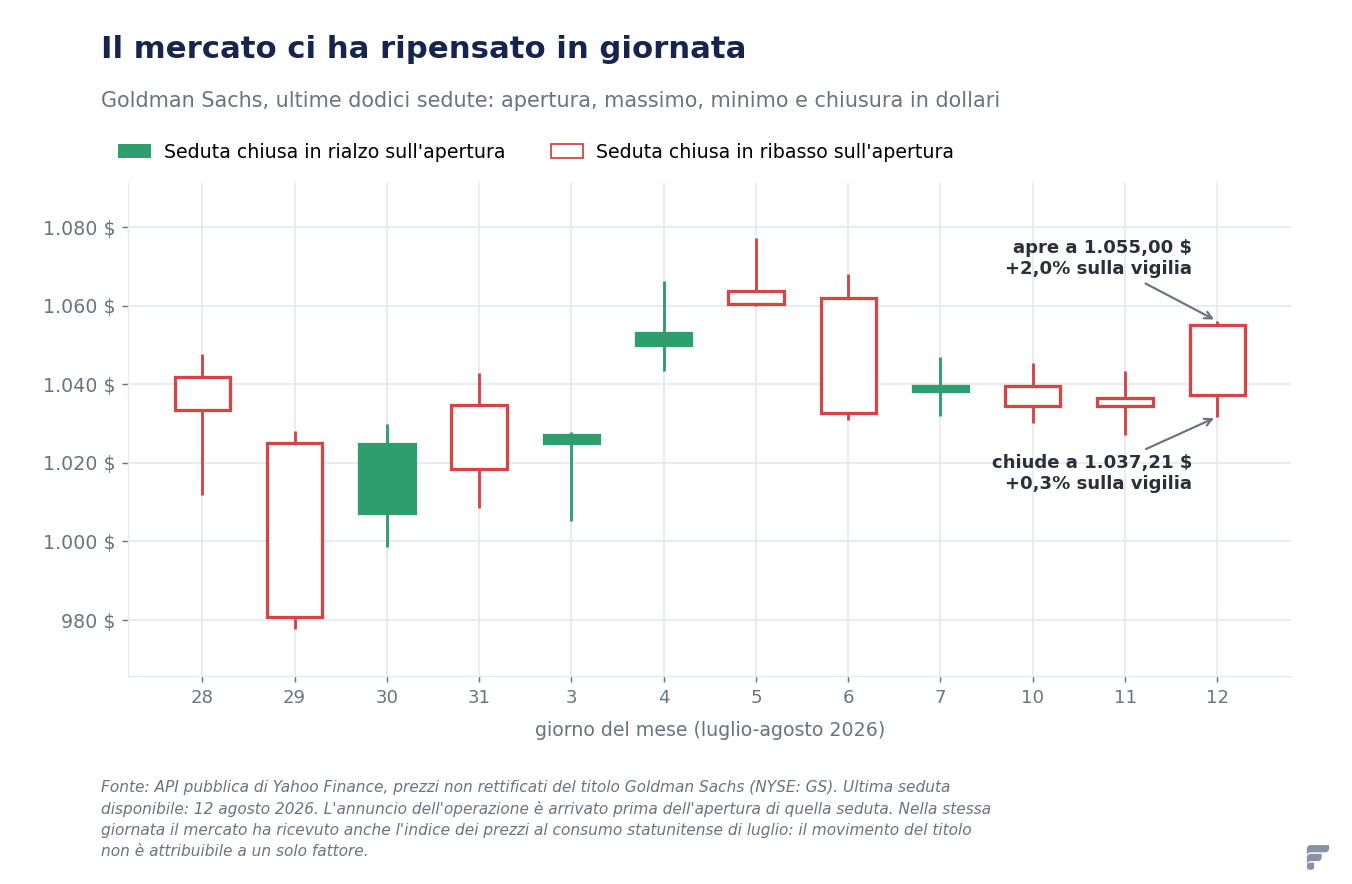 Grafico a candele delle ultime dodici sedute di Goldman Sachs: il 12 agosto il titolo apre a 1.055,00 dollari, tocca 1.056,05, scende fino a 1.031,74 e chiude a 1.037,21.